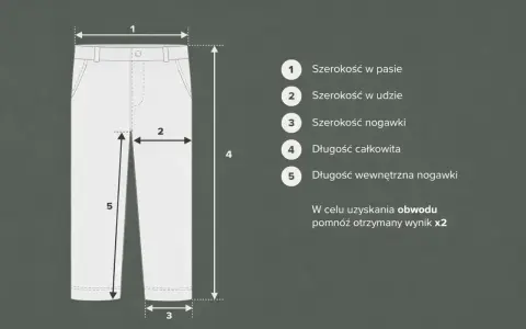 Tabela rozmiarów spodni: szerokość w pasie (1), udzie (2), nogawce (3), długość całkowita (4) i wewnętrzna nogawki (5). Rozmiar 32/34 oznacza obwód w pasie 32 i długość wewnętrzną nogawki 34.