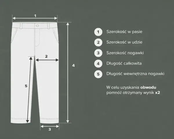 Tabela rozmiarów spodni: szerokość w pasie (1), udzie (2), nogawce (3), długość całkowita (4) i wewnętrzna nogawki (5). Rozmiar 32/34 oznacza obwód w pasie 32 i długość wewnętrzną nogawki 34.